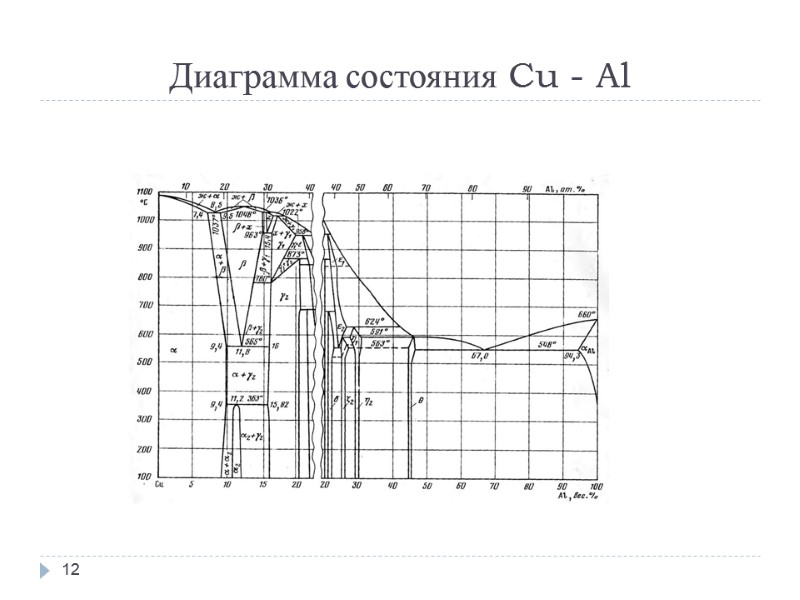 12 Диаграмма состояния Cu - Al